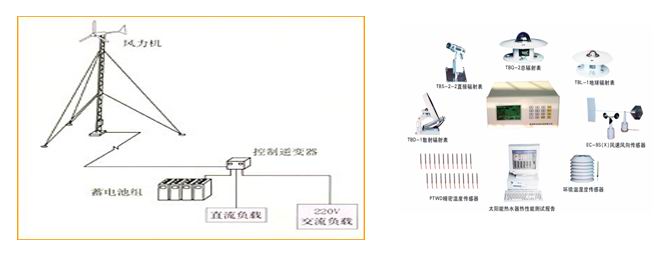 風(fēng)力發(fā)電測試系統(tǒng)