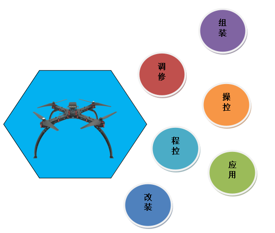 LG-UAV01型 無人機教學(xué)實訓(xùn)系統(tǒng)平臺