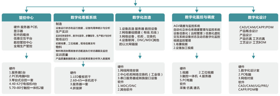 LGJ-SJ22智能機(jī)器人個性化定制數(shù)字化工廠