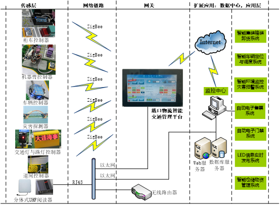 倉(cāng)儲(chǔ)物流交通實(shí)訓(xùn)系統(tǒng)